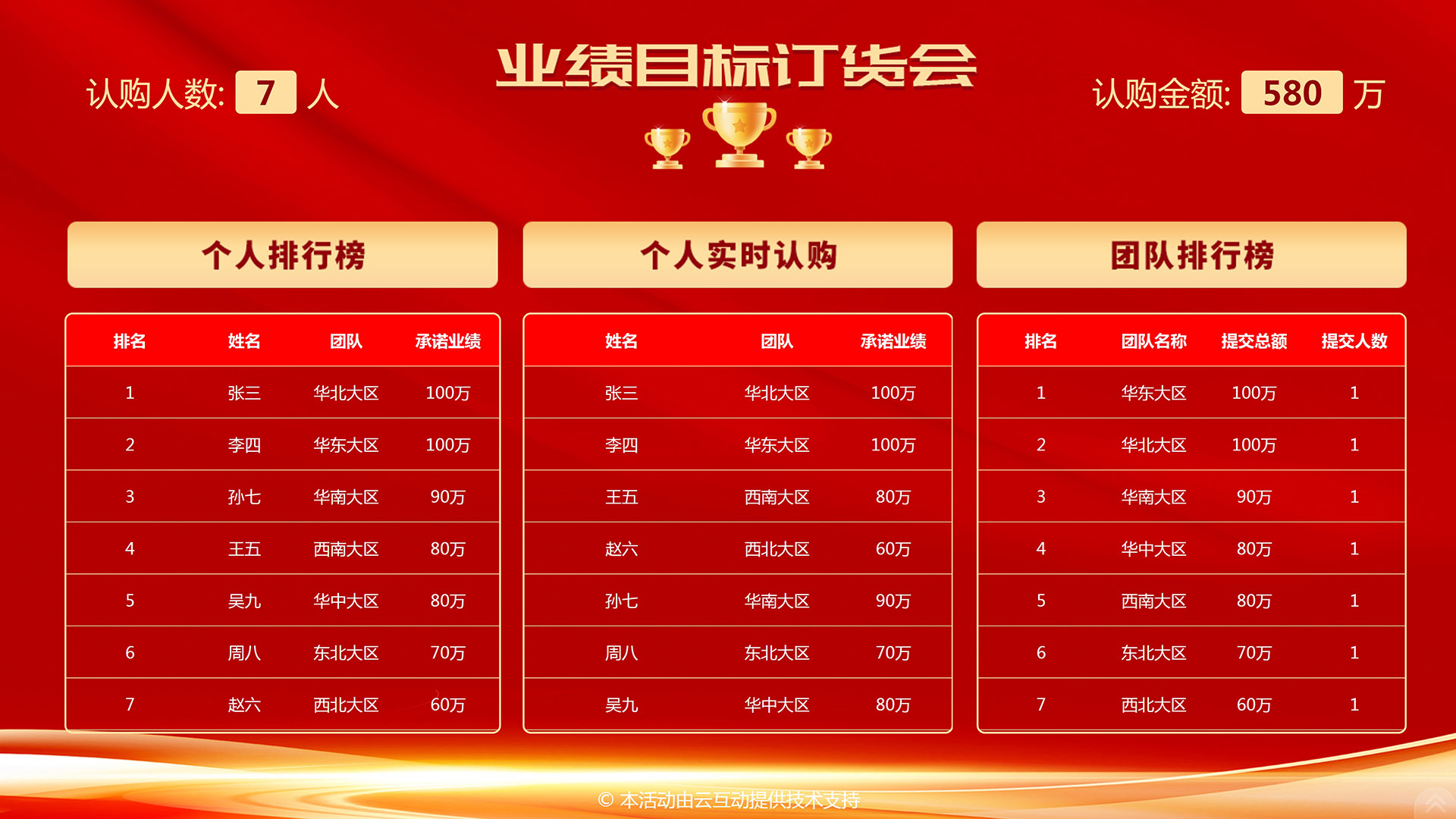 云互動(dòng)系統(tǒng)的業(yè)績(jī)目標(biāo)報(bào)單功能有什么優(yōu)勢(shì)和特點(diǎn)？